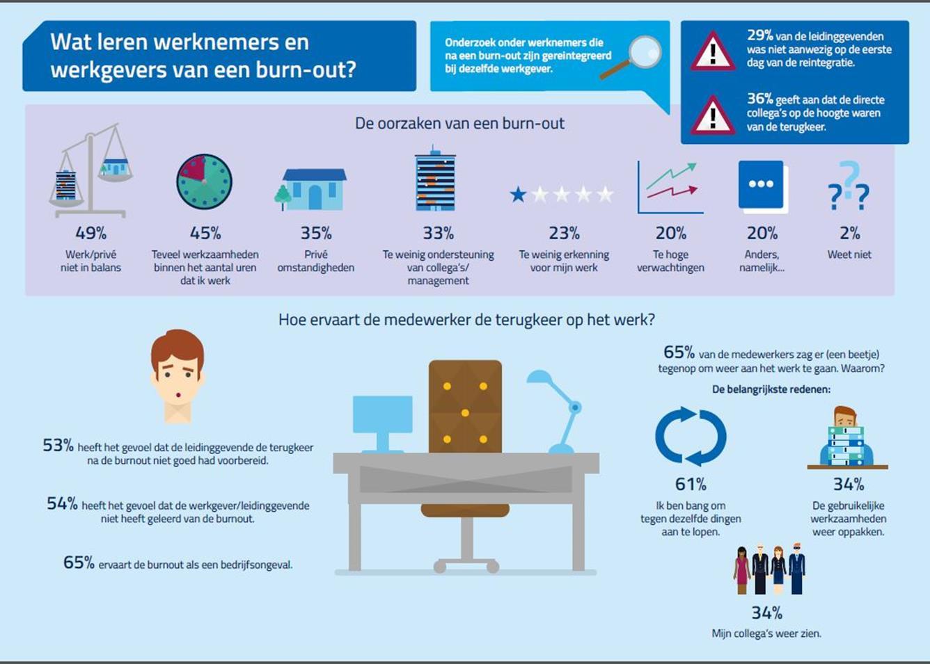 Infographic met de oorzaken van een burn-out, wat leren werknemers en werkgevers van een burn-out en terugkeer werk na burn-out